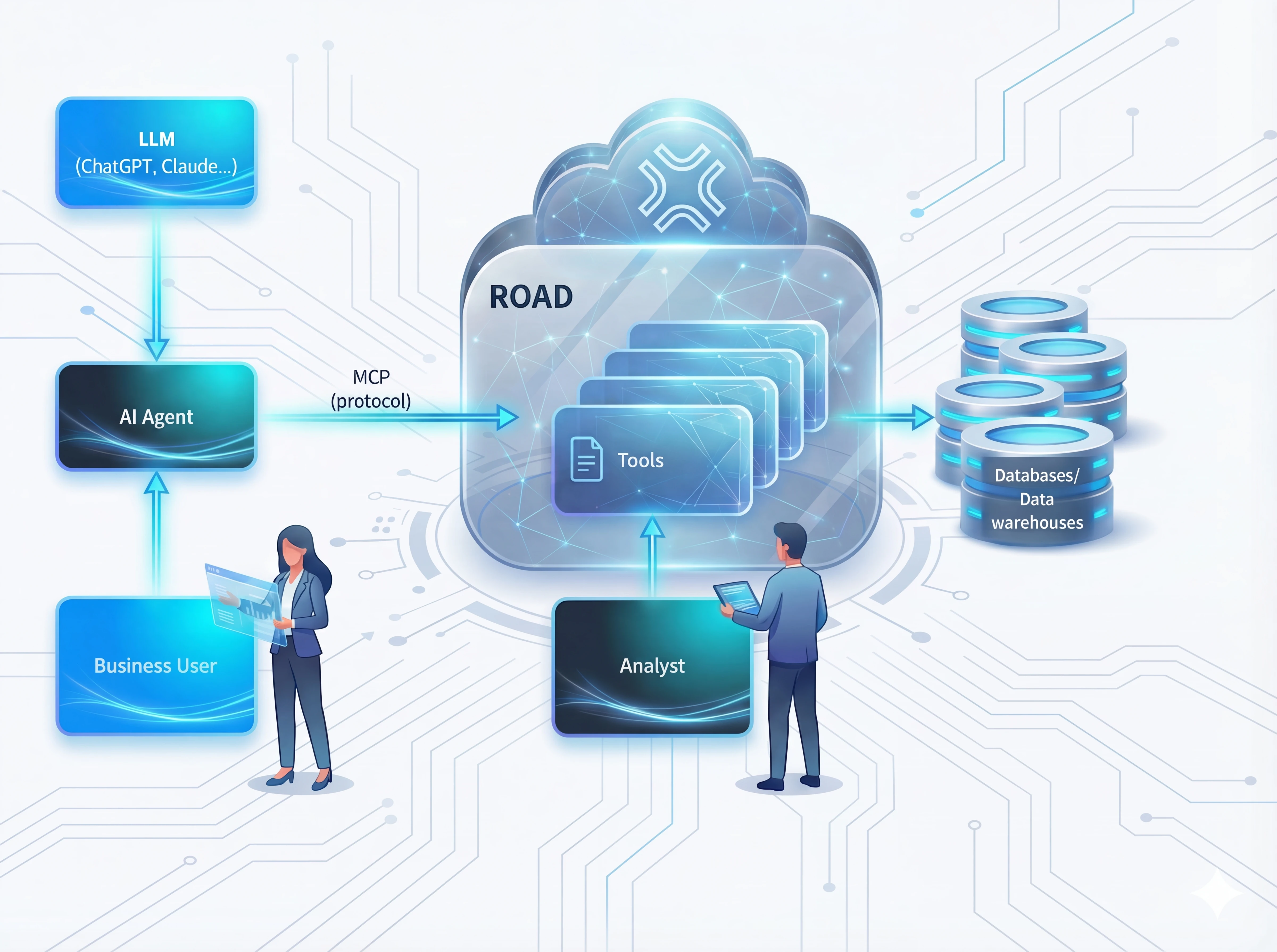 ROAD architecture diagram showing LLMs, AI Agents, Business Users, and Analysts connecting through ROAD to databases and data warehouses via MCP protocol